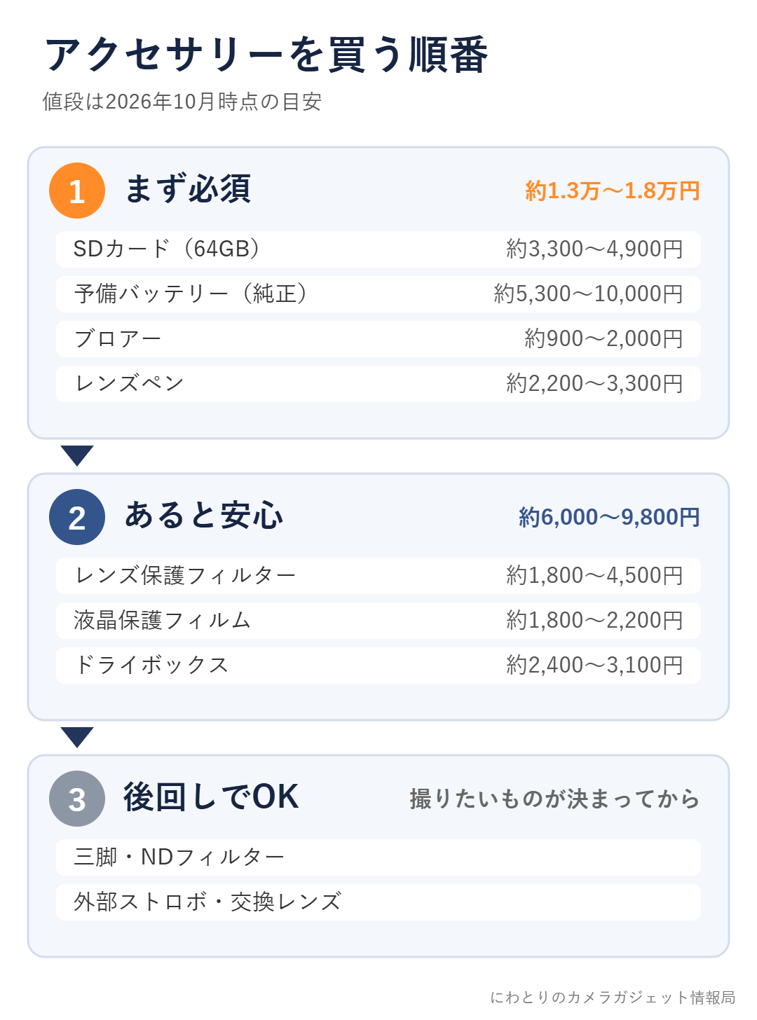 カメラアクセサリーを買う順番と値段の目安を示した図