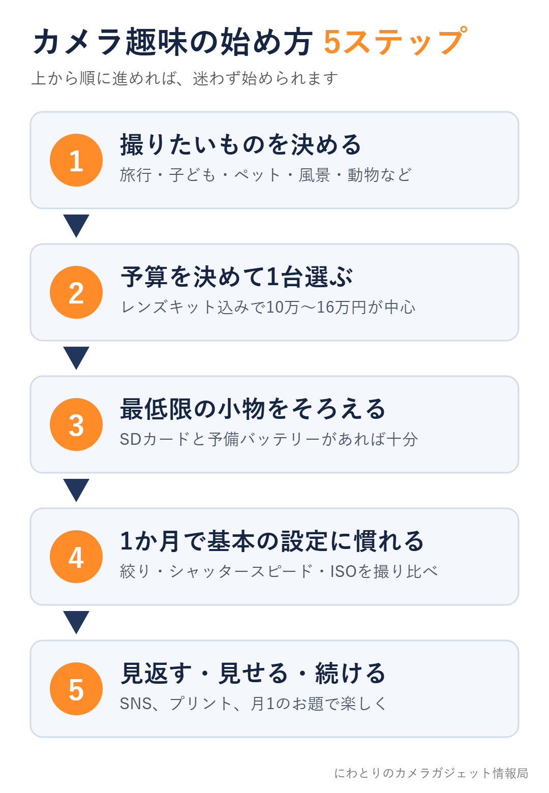 カメラ趣味の始め方 5ステップの図