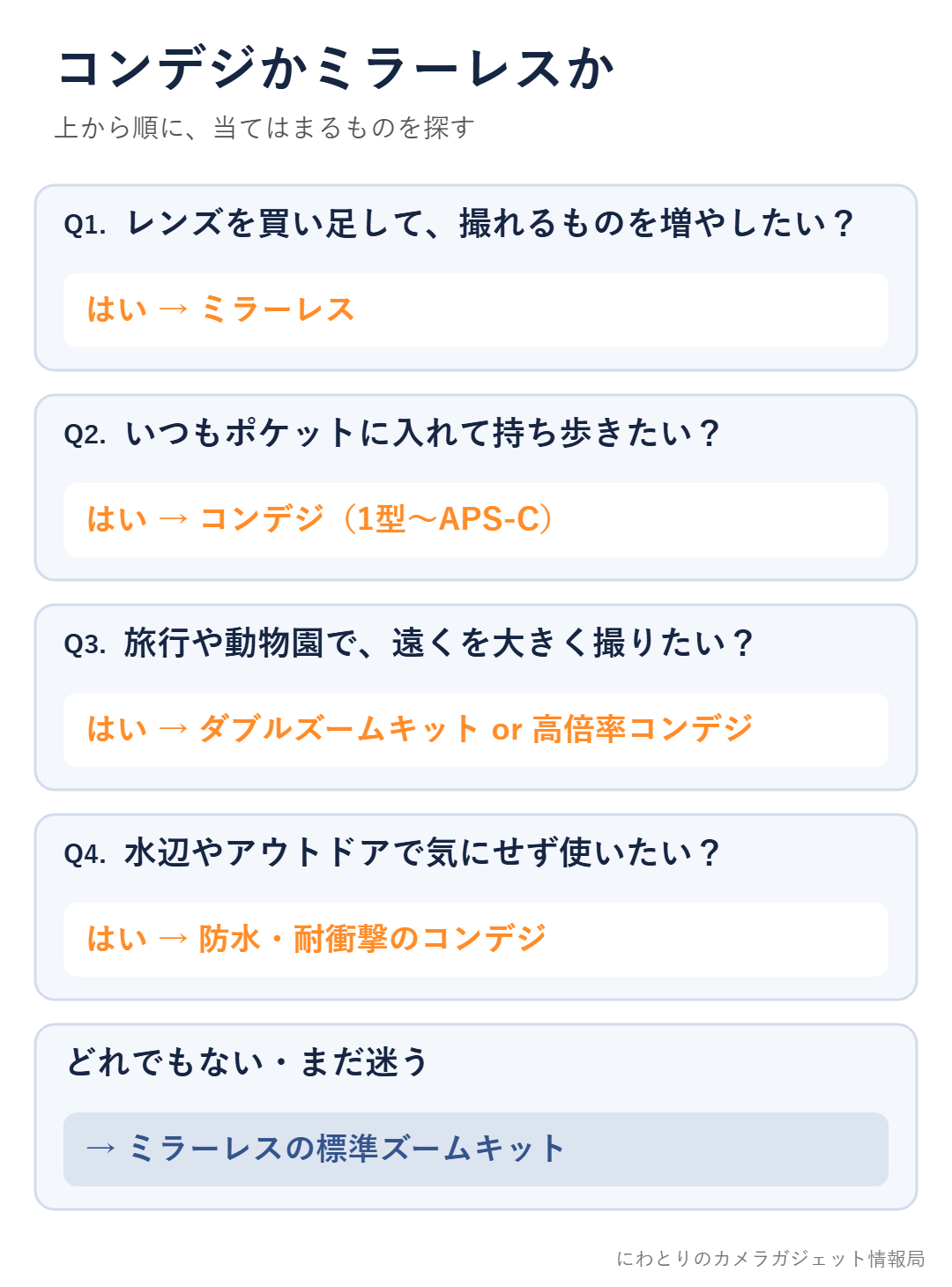 コンデジかミラーレスかを選ぶための質問の流れ