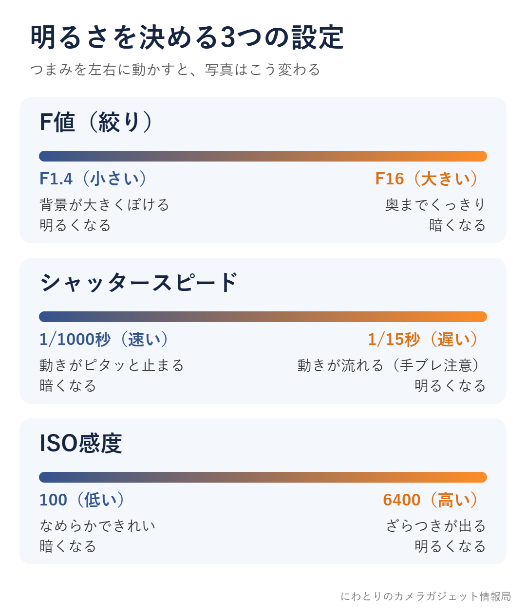 F値・シャッタースピード・ISO感度で写真がどう変わるかを示した図