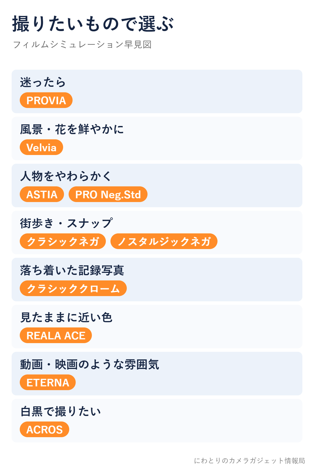 撮りたいもので選ぶフィルムシミュレーション早見図