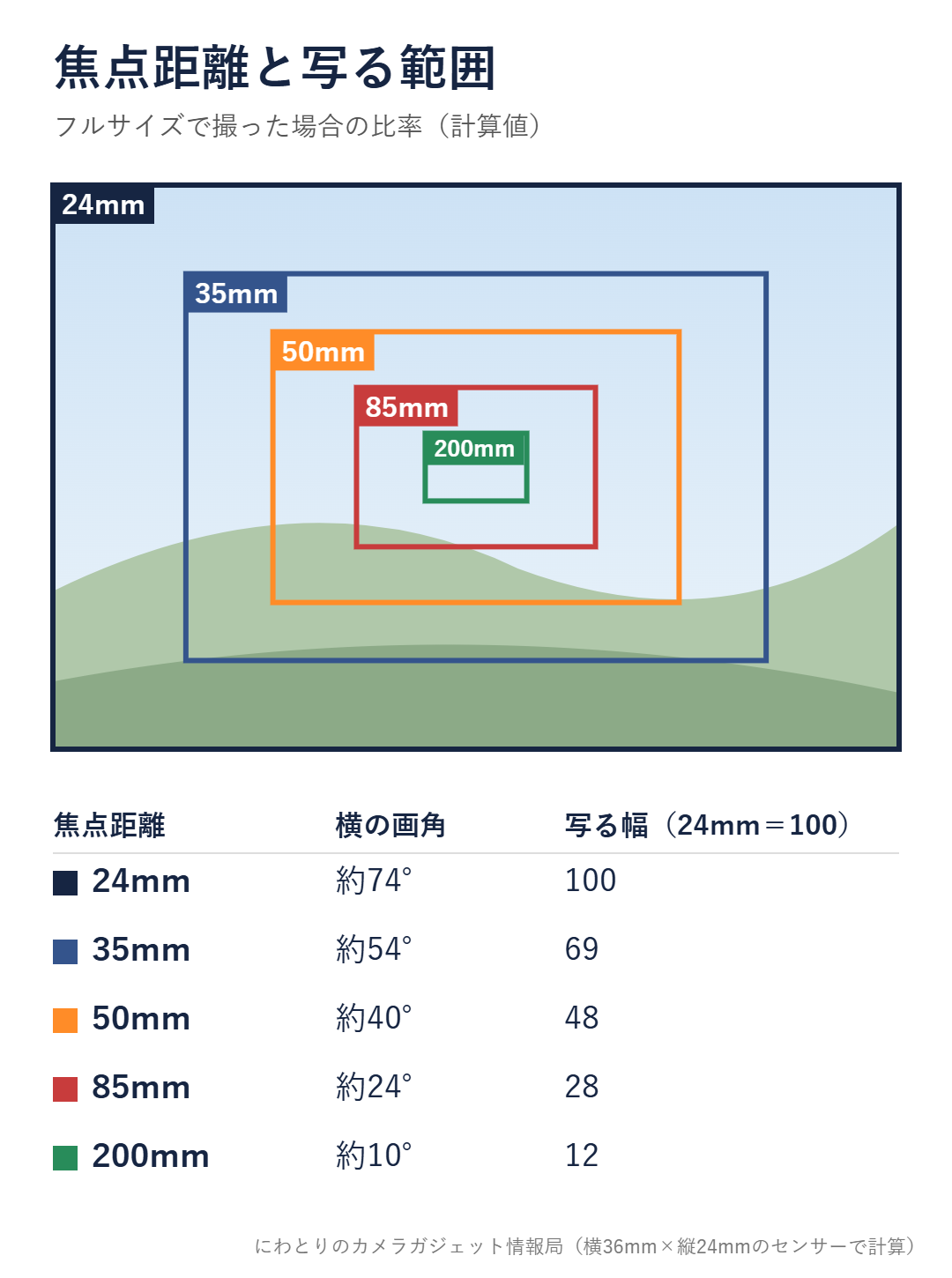 焦点距離ごとに写る範囲の違いを示した図