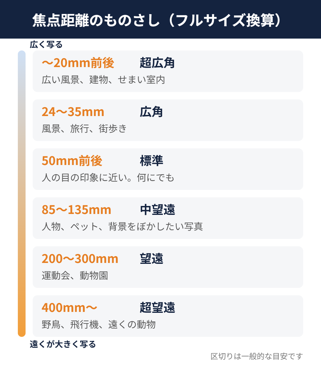 焦点距離のものさし(フルサイズ換算)の図