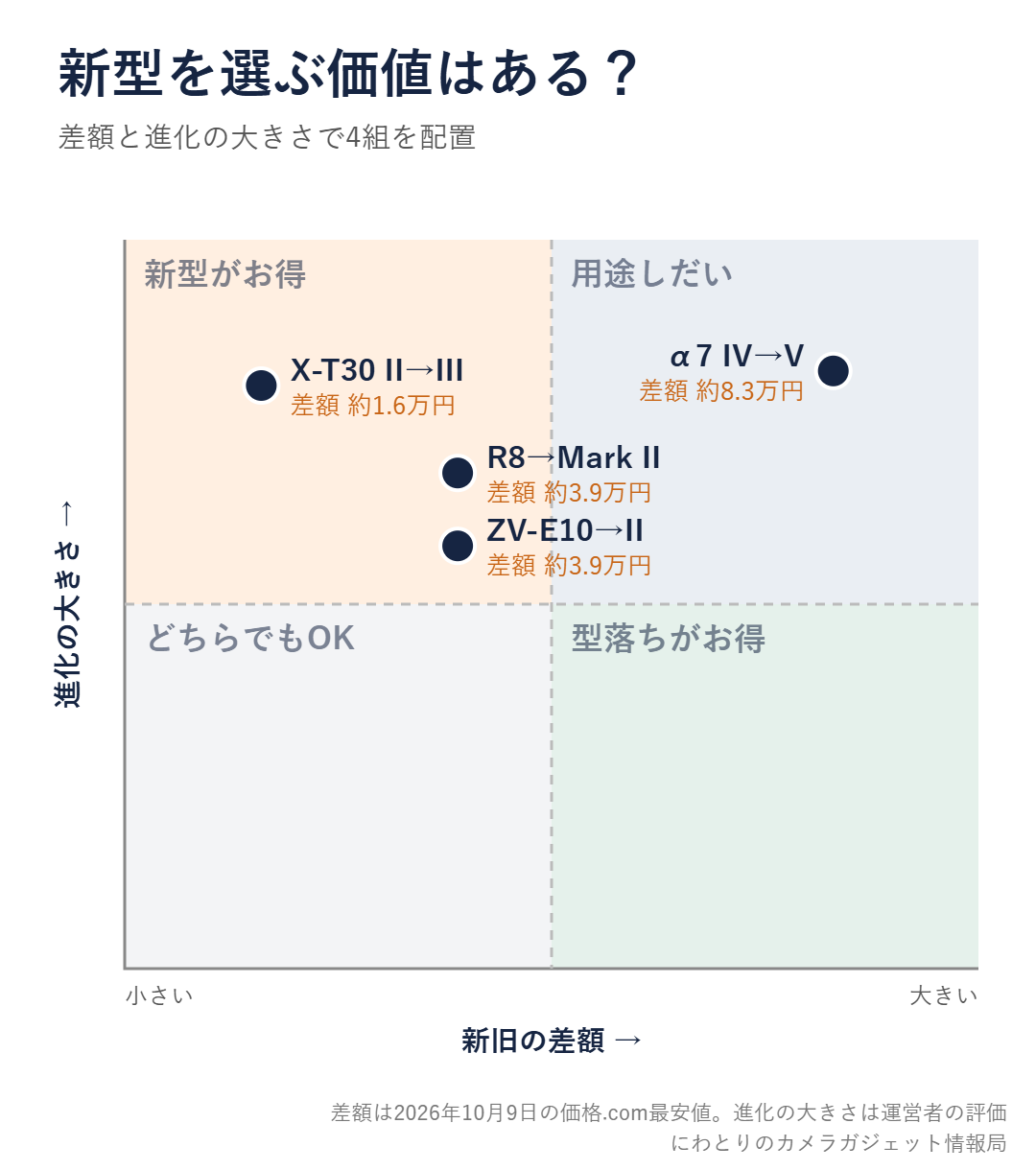 新旧4組のカメラを差額と進化の大きさで配置した図