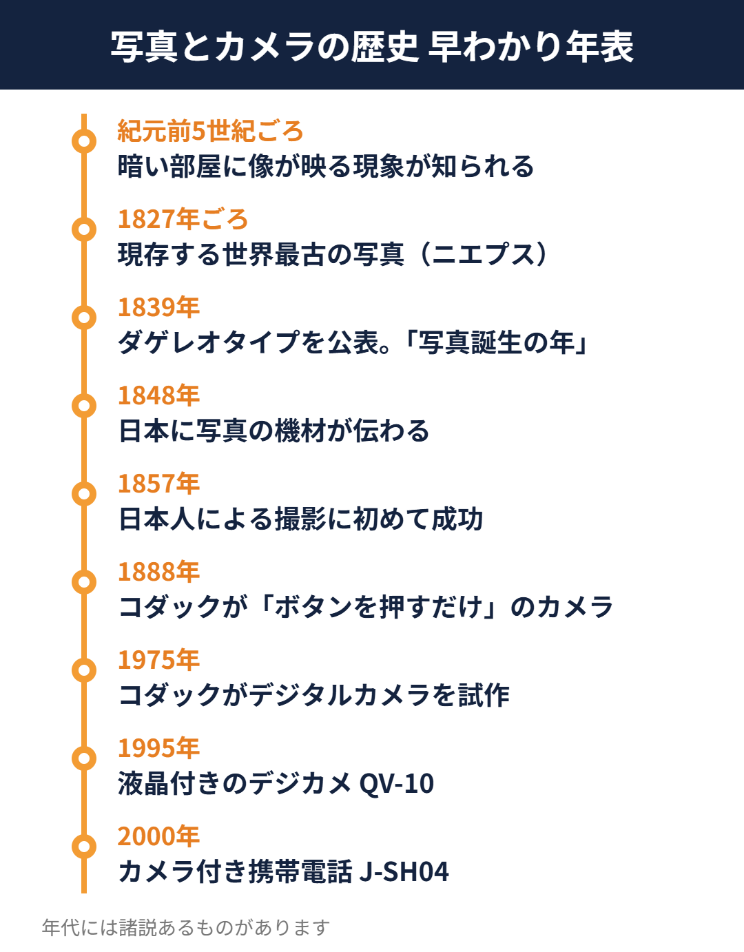 写真とカメラの歴史の早わかり年表