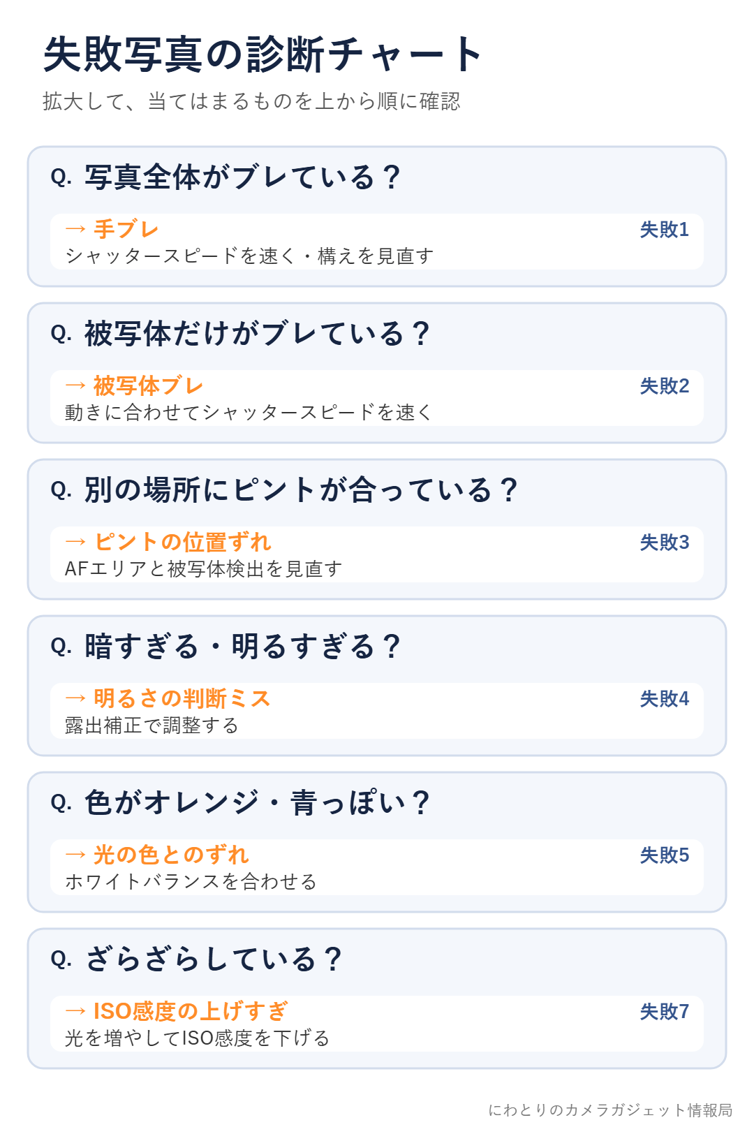 失敗写真の原因を見分ける診断チャート