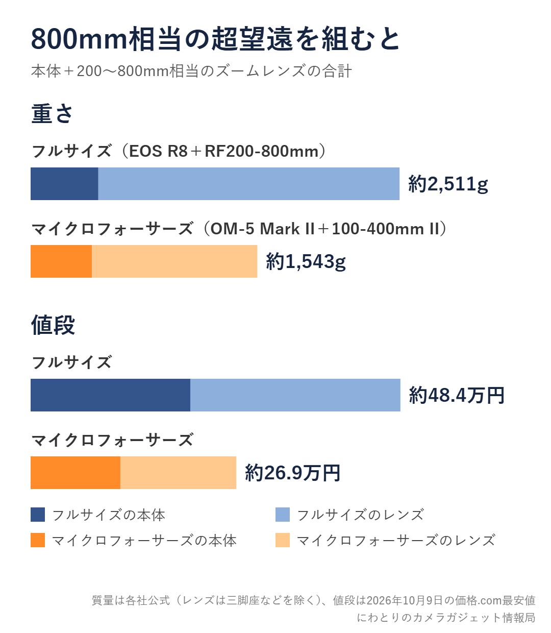 800mm相当の超望遠をフルサイズとマイクロフォーサーズで組んだときの重さと値段の比較