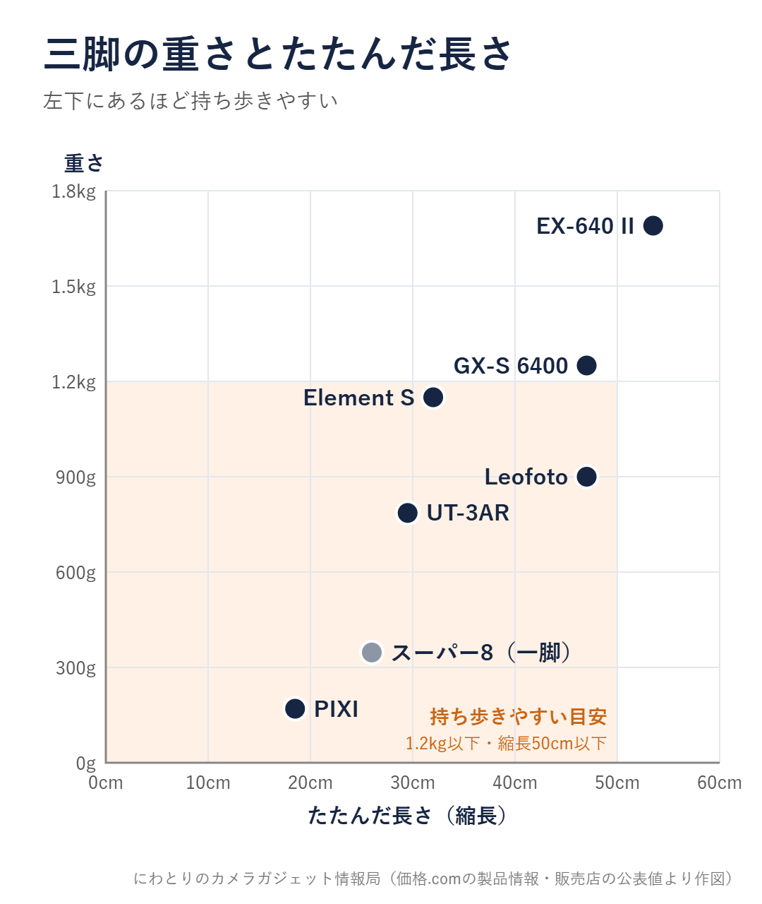 三脚7製品の重さとたたんだ長さを比べたグラフ