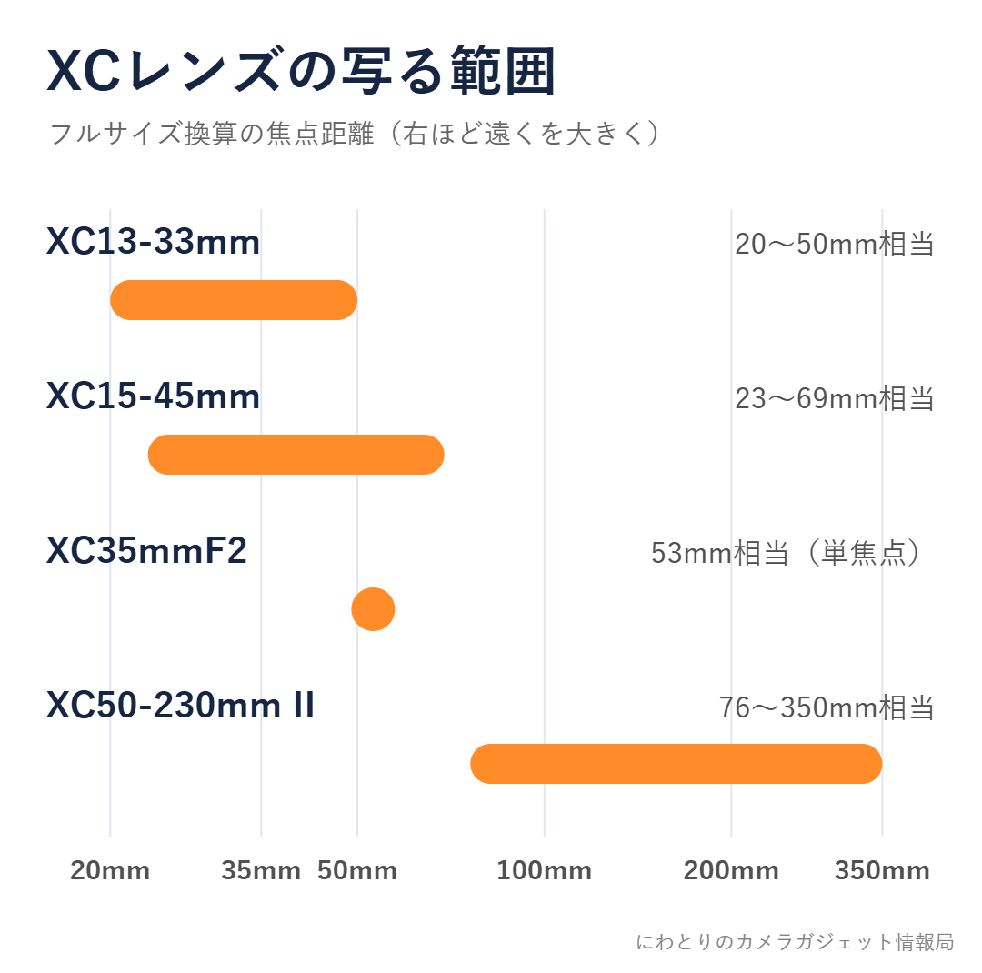 XCレンズ4本の写る範囲(フルサイズ換算の焦点距離)の比較図