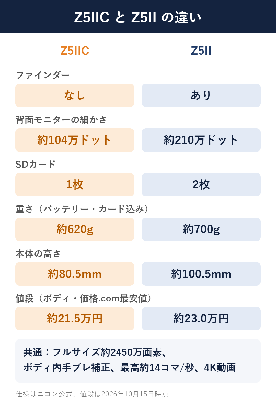 Z5IICとZ5IIの違いをまとめた図