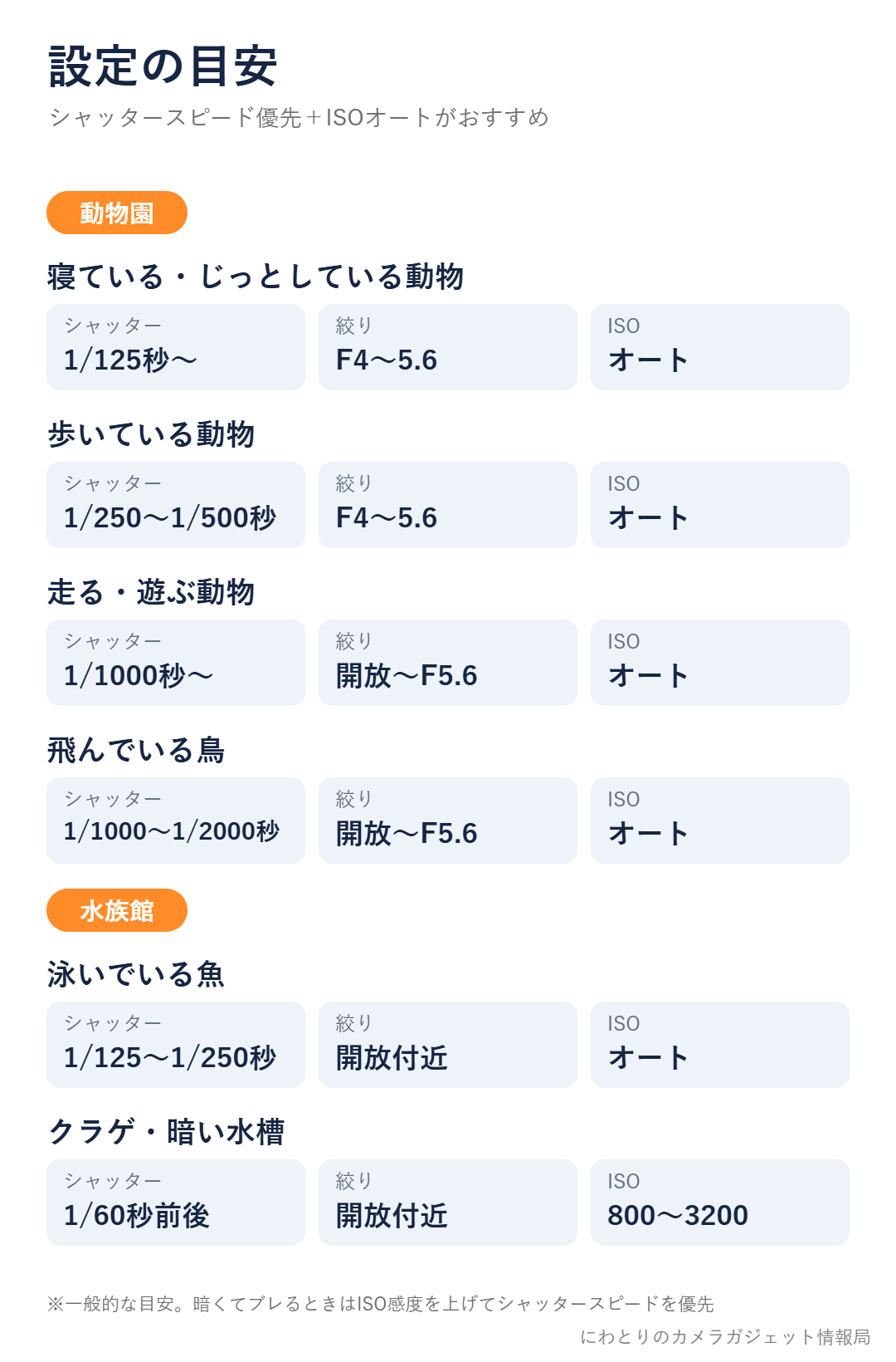 動物園・水族館で被写体ごとに使う設定の目安（シャッタースピード・絞り・ISO感度）